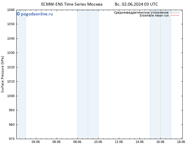 приземное давление ECMWFTS сб 08.06.2024 03 UTC