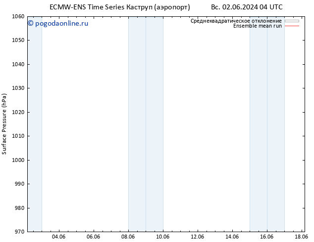 приземное давление ECMWFTS пн 03.06.2024 04 UTC