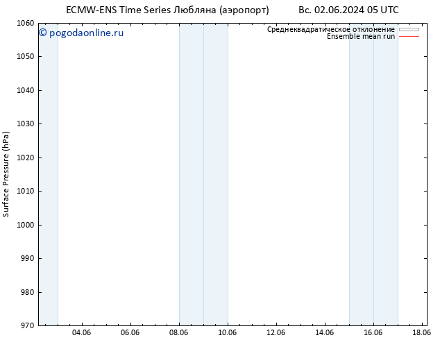 приземное давление ECMWFTS пн 03.06.2024 05 UTC