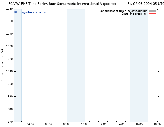 приземное давление ECMWFTS пн 03.06.2024 05 UTC