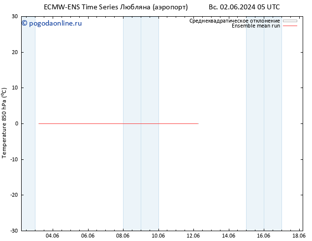 Temp. 850 гПа ECMWFTS чт 06.06.2024 05 UTC