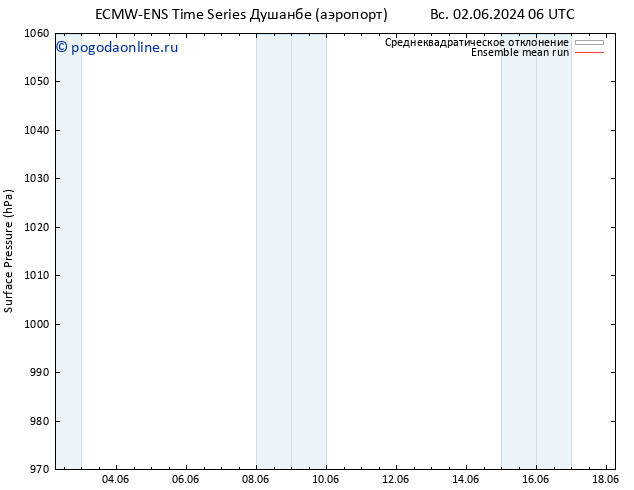 приземное давление ECMWFTS пн 10.06.2024 06 UTC