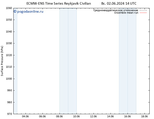 приземное давление ECMWFTS вт 04.06.2024 14 UTC