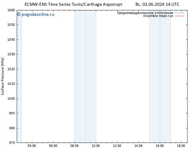 приземное давление ECMWFTS чт 06.06.2024 14 UTC