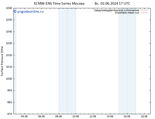 приземное давление ECMWFTS пн 03.06.2024 17 UTC