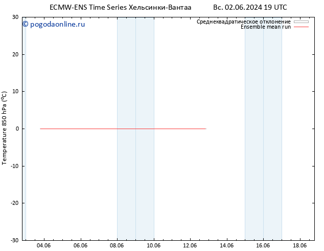 Temp. 850 гПа ECMWFTS пн 03.06.2024 19 UTC