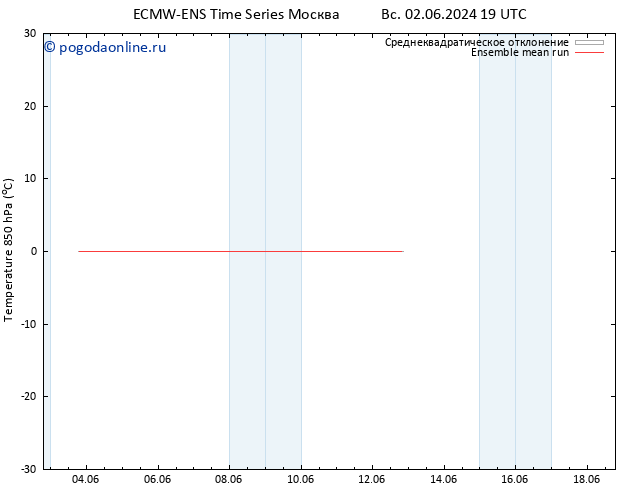 Temp. 850 гПа ECMWFTS пн 03.06.2024 19 UTC