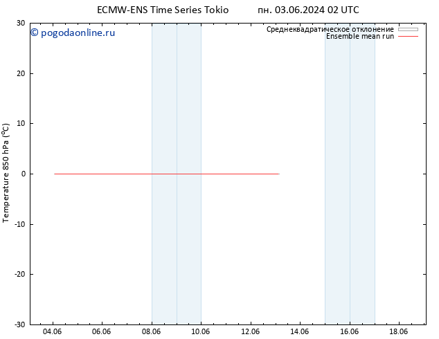Temp. 850 гПа ECMWFTS вт 04.06.2024 02 UTC