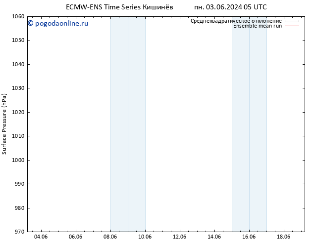 приземное давление ECMWFTS сб 08.06.2024 05 UTC