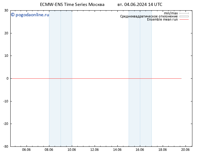 Temp. 850 гПа ECMWFTS ср 05.06.2024 14 UTC