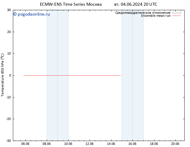 Temp. 850 гПа ECMWFTS пт 14.06.2024 20 UTC