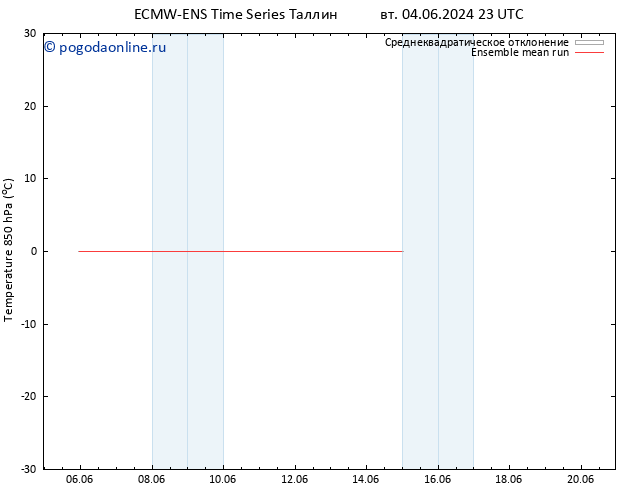 Temp. 850 гПа ECMWFTS чт 13.06.2024 23 UTC