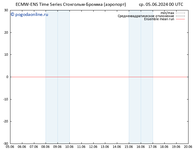 Temp. 850 гПа ECMWFTS чт 06.06.2024 00 UTC