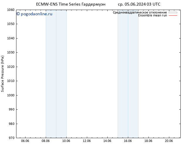 приземное давление ECMWFTS сб 08.06.2024 03 UTC