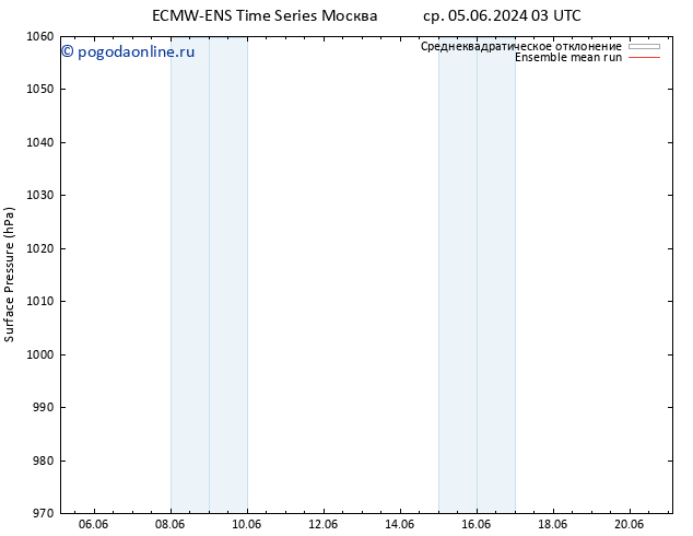 приземное давление ECMWFTS чт 13.06.2024 03 UTC