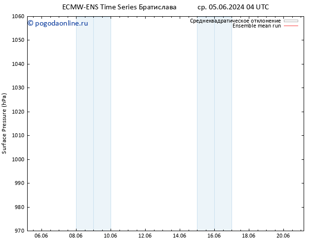 приземное давление ECMWFTS пн 10.06.2024 04 UTC