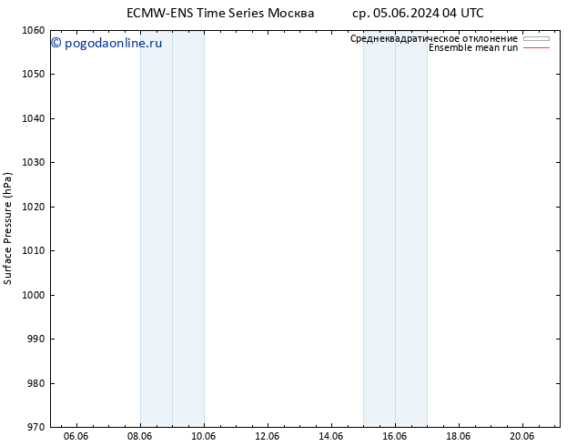 приземное давление ECMWFTS пт 14.06.2024 04 UTC