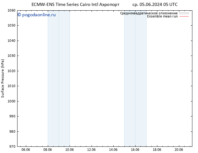 приземное давление ECMWFTS пт 07.06.2024 05 UTC