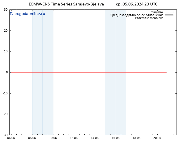 Temp. 850 гПа ECMWFTS чт 06.06.2024 20 UTC