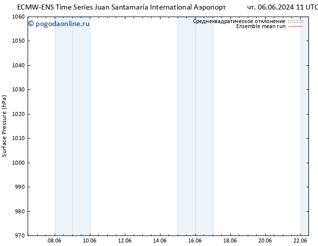 приземное давление ECMWFTS сб 08.06.2024 11 UTC