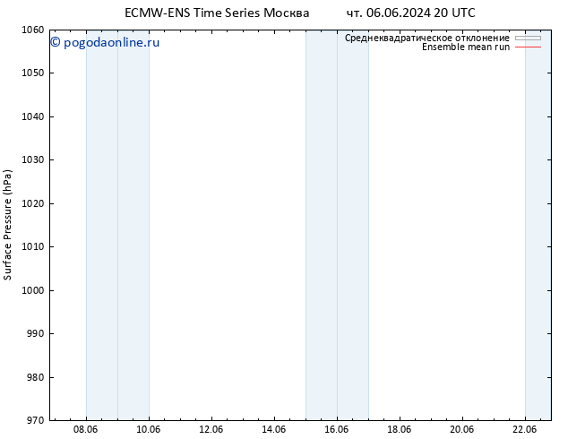 приземное давление ECMWFTS пт 07.06.2024 20 UTC