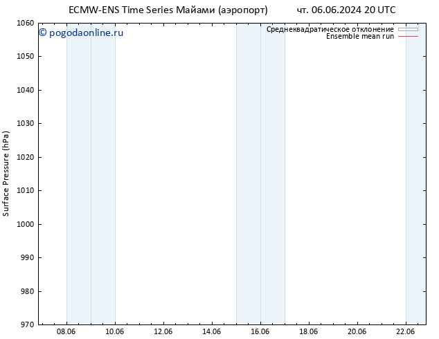 приземное давление ECMWFTS пт 14.06.2024 20 UTC