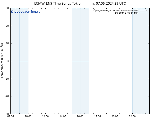 Temp. 850 гПа ECMWFTS чт 13.06.2024 23 UTC