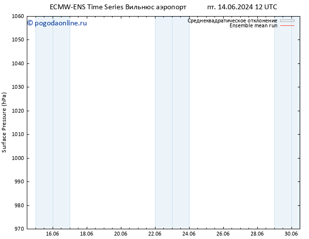 приземное давление ECMWFTS пн 17.06.2024 12 UTC