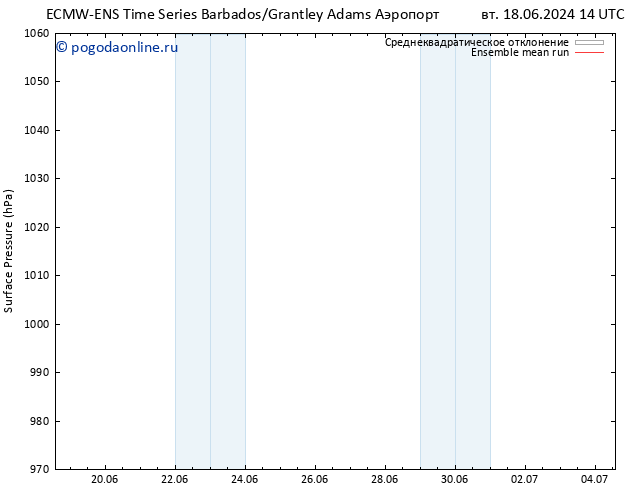 приземное давление ECMWFTS Вс 23.06.2024 14 UTC