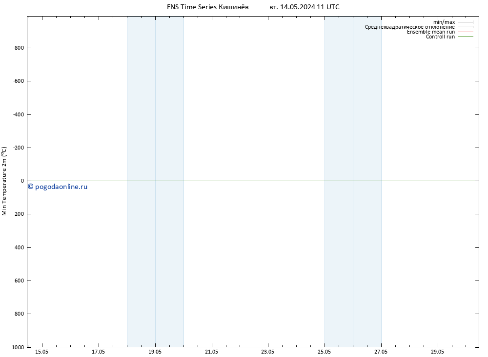 Темпер. мин. (2т) GEFS TS вт 14.05.2024 23 UTC