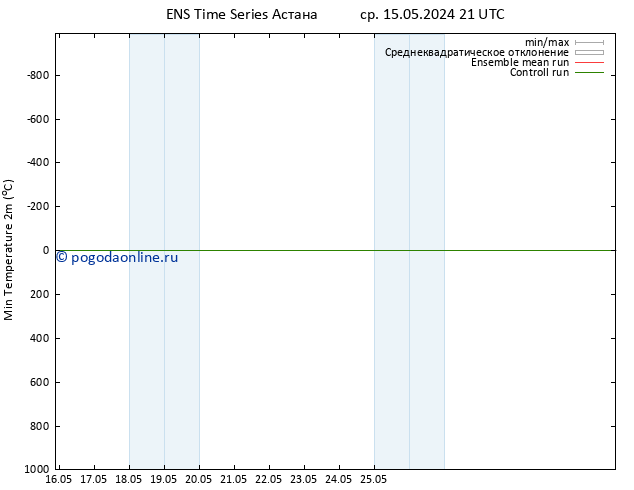 Темпер. мин. (2т) GEFS TS сб 25.05.2024 21 UTC