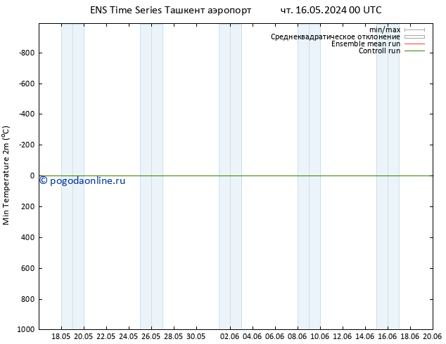 Темпер. мин. (2т) GEFS TS Вс 26.05.2024 00 UTC