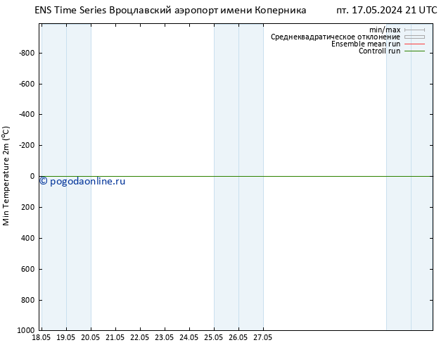 Темпер. мин. (2т) GEFS TS пт 17.05.2024 21 UTC