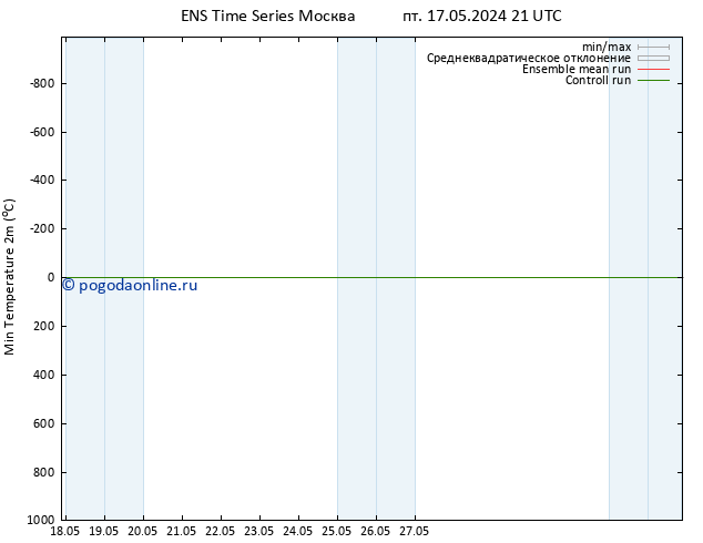 Темпер. мин. (2т) GEFS TS сб 18.05.2024 03 UTC