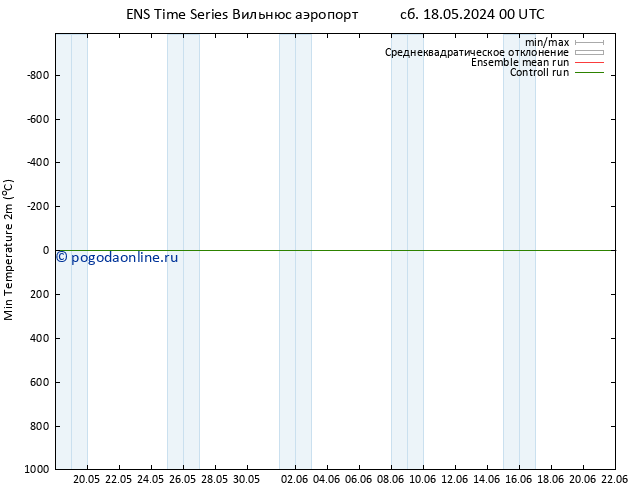 Темпер. мин. (2т) GEFS TS сб 18.05.2024 00 UTC