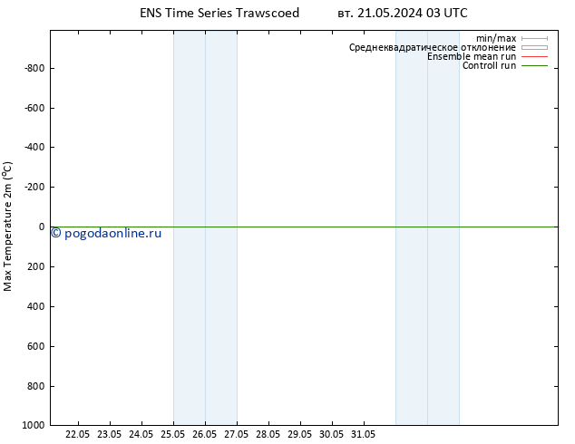 Темпер. макс 2т GEFS TS Вс 26.05.2024 15 UTC