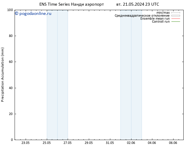 Precipitation accum. GEFS TS ср 22.05.2024 05 UTC