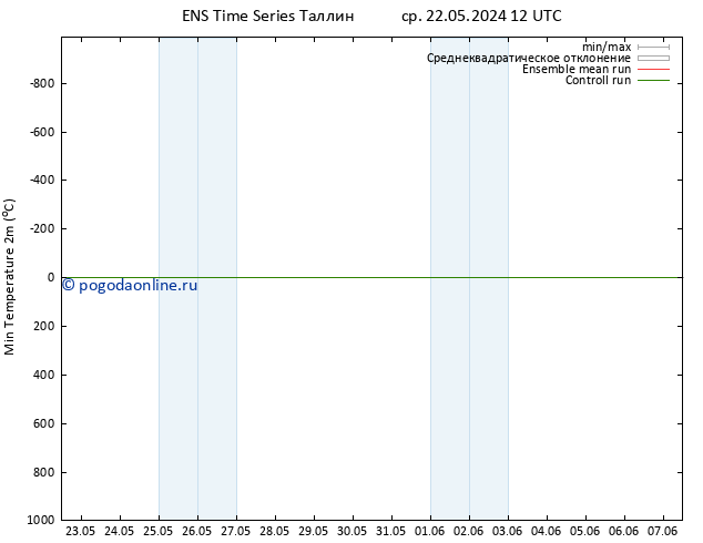 Темпер. мин. (2т) GEFS TS ср 22.05.2024 18 UTC