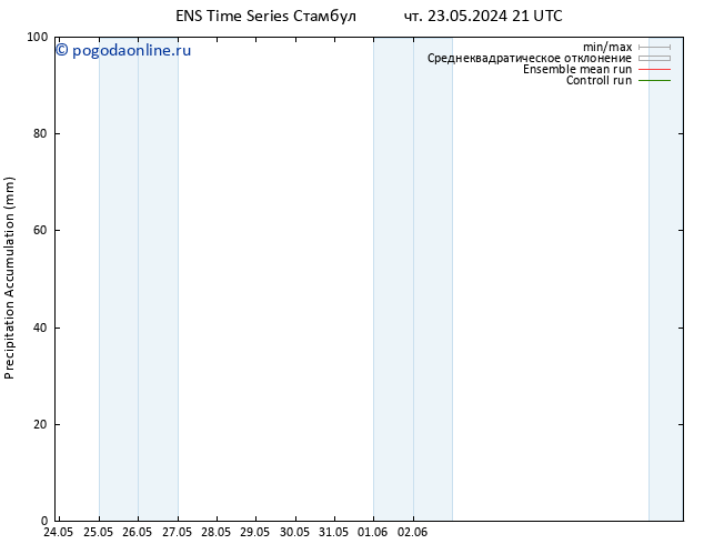 Precipitation accum. GEFS TS сб 25.05.2024 15 UTC