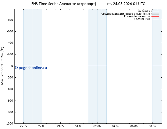 Темпер. макс 2т GEFS TS ср 05.06.2024 07 UTC