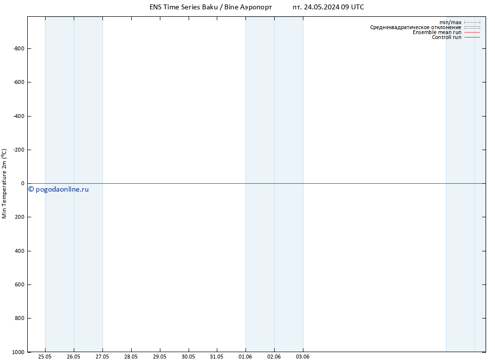 Темпер. мин. (2т) GEFS TS сб 25.05.2024 03 UTC