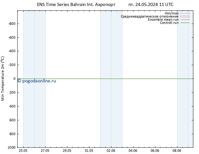 Темпер. мин. (2т) GEFS TS сб 25.05.2024 05 UTC