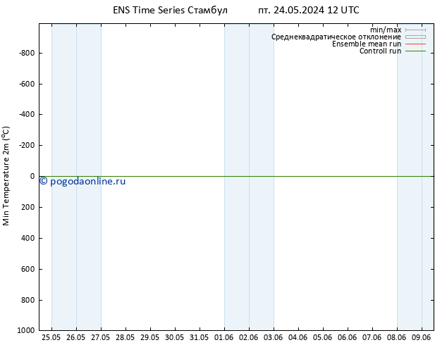 Темпер. мин. (2т) GEFS TS Вс 26.05.2024 18 UTC