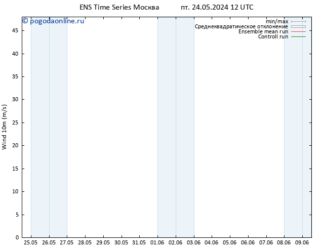 ветер 10 m GEFS TS пт 24.05.2024 18 UTC