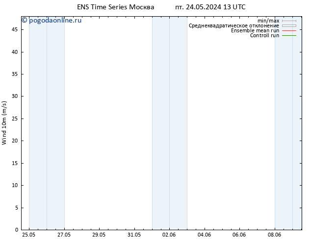 ветер 10 m GEFS TS пн 27.05.2024 19 UTC