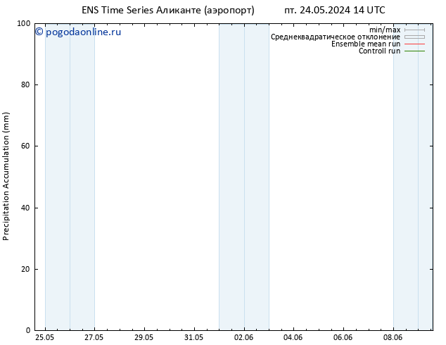 Precipitation accum. GEFS TS пт 24.05.2024 20 UTC