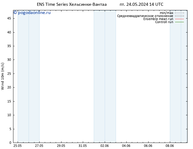 ветер 10 m GEFS TS пт 24.05.2024 20 UTC