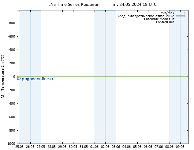 Темпер. мин. (2т) GEFS TS пн 27.05.2024 00 UTC