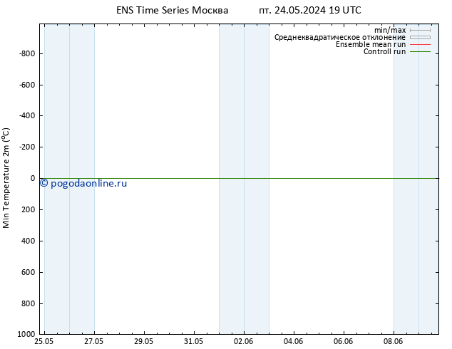 Темпер. мин. (2т) GEFS TS Вс 02.06.2024 19 UTC