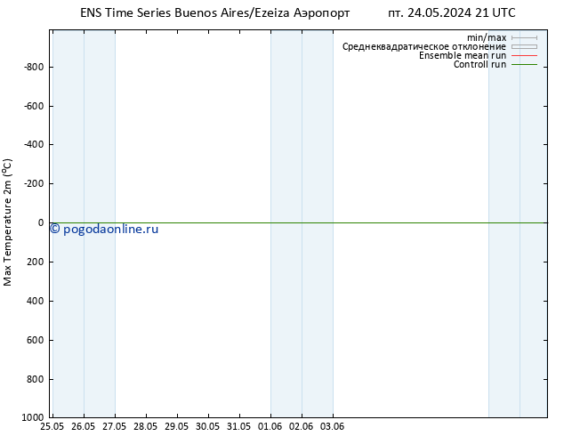 Темпер. макс 2т GEFS TS сб 25.05.2024 03 UTC